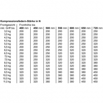 Maxpow 2 x Lift-o-Mat Gasdruckdämpfer Gasfeder 380N 500mm Gasdruckfeder/  Kompressionsfeder NEU - für Kesseböhmer Beschlag 6Q6827550C, € 20,- (1030  Wien) - willhaben